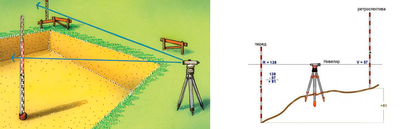 Как строится процесс нивелирования?